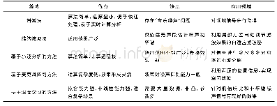 表1 常用语音增强算法的优缺点