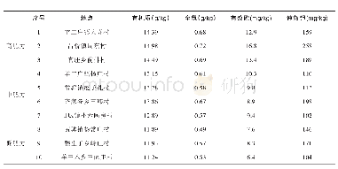 《表1 各年度试验地点与试验地块土壤理化性状》