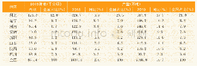 图表：2018-2019年中国主要省市鲜梨种植面积及产量