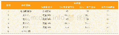 表1 试验设计：植保无人机施药在小麦除草减量增效中的效果