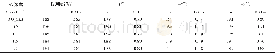 《表4 不同浓度PG处理对棕榈小苗叶片叶绿素荧光参数的影响》