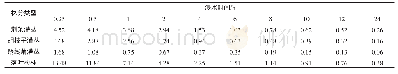 《表4 不同植被枯落物浸水不同时段吸水速率比较》