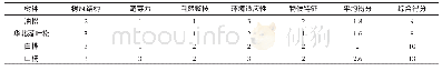 表5 4种树种生物生态学特征打分结果
