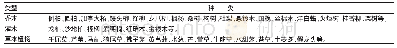 表1 适用植物类型及种类