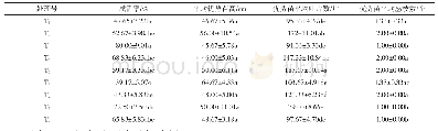 表3 不同激素处理对丛枝白蜡幼苗生长量的影响