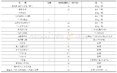 表2 扩建污水处理厂需要改造升级及新建建筑物类别