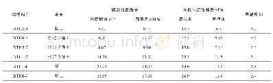 表2 沧州板堂河综合治理区地基部分土样基本力学性质指标