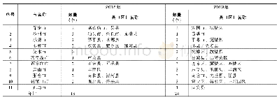 《表1 河北省县域节水型社会达标建设工作完成情况汇总表》