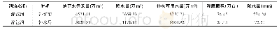 《表1 河流补水前后结合降水资料数据》