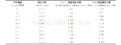 《表2 沙地樟子松人工林平均胸径与密度的关系预测》