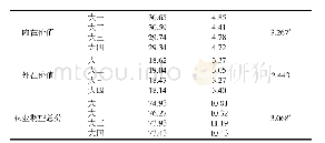 《表4 当前大学生职业期望的年级差异比较》