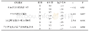 《表3 维权举措认知基于性别的独立样本检验》