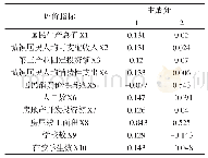 表8 主成分系数矩阵：商品房价格波动影响因素的计量分析——以安徽省合肥市为例