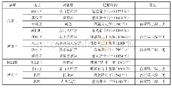 《表1 台湾地区著名妈祖宫庙空间分布情况表[6]》