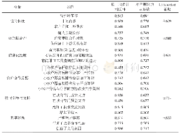 表1 信度分析表：农产品市场供给侧知识共享的影响因素及对策——以安徽省为例