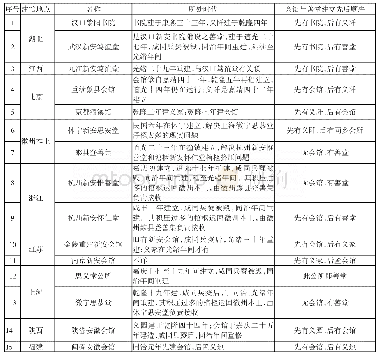 表1 旅外徽商会馆公所与殡所、义阡等善堂组织建立情况一览表