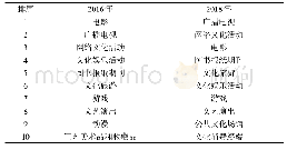 表2 2016年和2018年最受消费者欢迎的文化产品/服务对比(2)