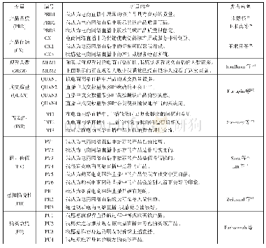 表1 测量量表：基于SOR模型的电商网络直播环境下消费者购买意愿的影响因素