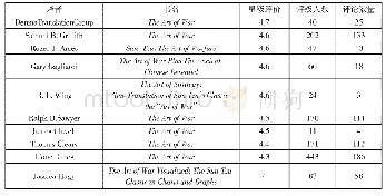 表3 美国亚马逊销售平台《孙子兵法》英译本星级评价、评级人数和评论数量