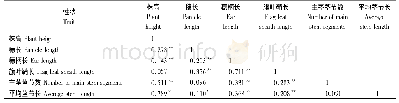 表1 F2群体表型性状相关性分析Tab.1 Correlation analysis of phenotypic traits in F2population