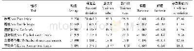 表2 F2群体农艺性状统计分析Tab.2 Statistical analysis of agronomic characters in F2population