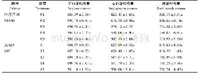 表1 盐胁迫下籽粒淀粉及其组分含量Tab.1 Starch component contents in kernels under salt stress