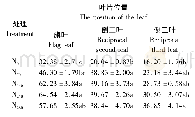 表8 不同氮肥处理下灌浆期沙地燕麦叶片可溶蛋白含量Tab.8 Soluble protein content of sandy oat leaf with different nitrogen treatments in filling s