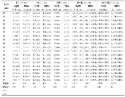 表3 正常供氮和低氮胁迫下不同大麦地方品种各性状的均值比较和变异系数Tab.3 Comparison of mean value of each trait for each barley landrace between normal-N