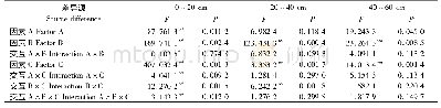 表3 深松措施下不同施磷深度处理春玉米根系生物量方差分析Tab.3 Results of different treatments on spring maize root dry weight variance analysis unde