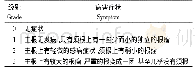 表2 根肿病发病调查分级标准Tab.2 The grading standard of clubroot resistance