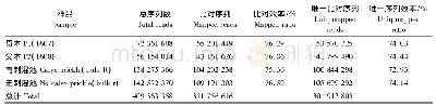 《表1 RNA-Seq数据的比对统计》