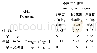 《表1 不同处理各生育期光照强度值》