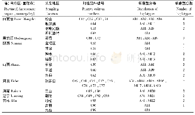 《表4 贝西滑刃线虫各地理种群单倍型统计》