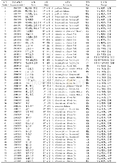 《表1 薏苡属种质资源信息》