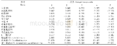 表3 500份棉花种质资源主要农艺性状的主成分分析