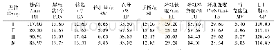 表4 不同类群表型性状的平均表现