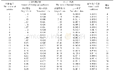 《表2 设施栽培条件下不同葡萄品种的连年丰产系数及排名》