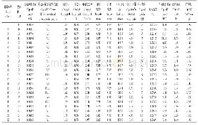 表3 设施栽培条件下不同葡萄品种的相关生理指标