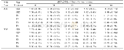 表5 不同追肥量对花生分枝数的影响