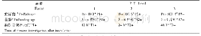 《表2 生菜细菌性软腐病苗期抗性鉴定试验因素与水平》