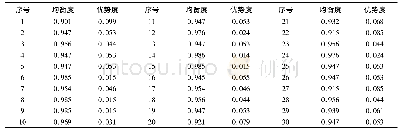 《表2 30组大学生创新创业团队均衡度和优势度》