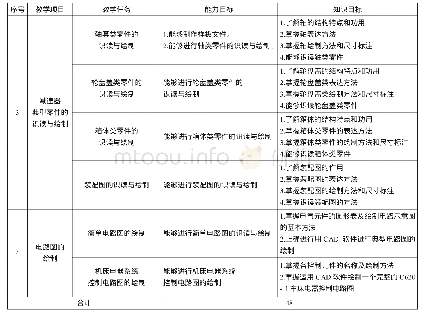 《表1 课程内容设计：基于微课的《AutoCAD高级应用》课程项目化教学改革》