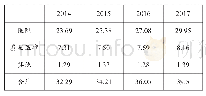 表2 2014～2017年S省卫生机构床位配置变化情况（单位：万）