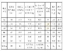 表2 猫须草产量对比试验