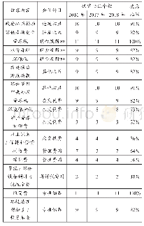 表1 环境会计信息定量披露表（财务报告一节）