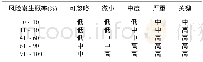 《表3 物流外包风险评价等级》