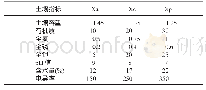 《表5 土壤指标的分级标准》