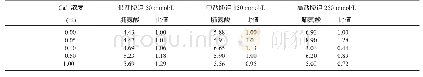 《表3 外源钙对盐胁迫下玉米叶片脯氨酸含量的影响》
