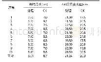 《表2 7天中增施二氧化碳气肥前后瓜条长度对比》