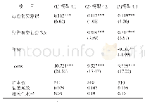 《表6 绿色消费行为及其影响因素回归分析》